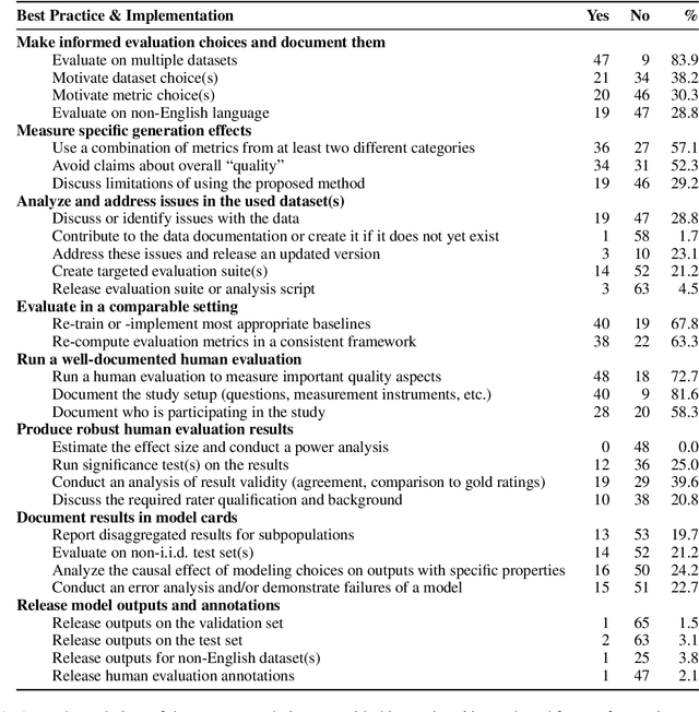 Figure 2 for Repairing the Cracked Foundation: A Survey of Obstacles in Evaluation Practices for Generated Text