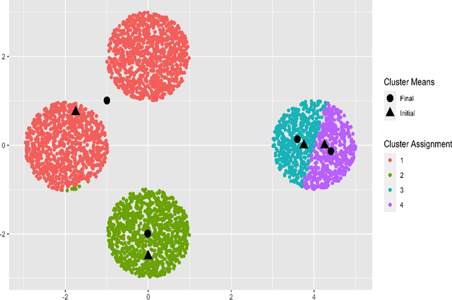 Figure 1 for Consistency of Lloyd's Algorithm Under Perturbations