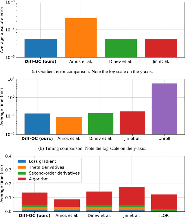 Figure 4 for Differentiable Robust Model Predictive Control