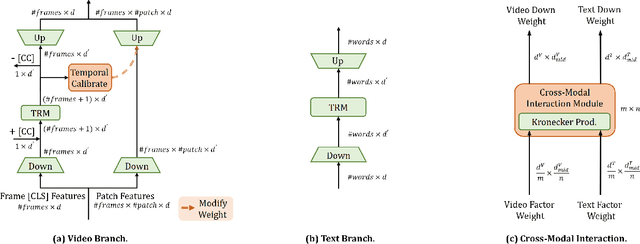 Figure 3 for Multimodal Video Adapter for Parameter Efficient Video Text Retrieval