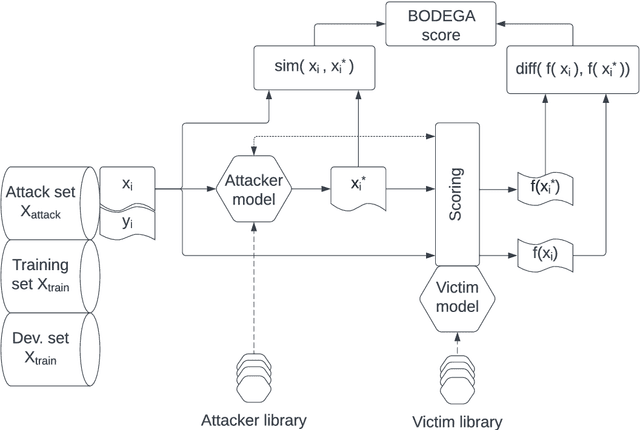 Figure 1 for BODEGA: Benchmark for Adversarial Example Generation in Credibility Assessment