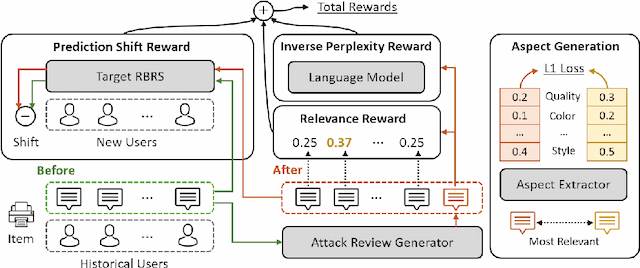 Figure 3 for Shilling Black-box Review-based Recommender Systems through Fake Review Generation