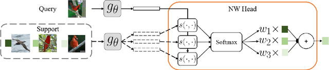 Figure 1 for A Simple Nadaraya-Watson Head can offer Explainable and Calibrated Classification
