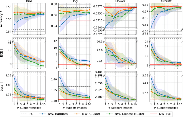 Figure 3 for A Simple Nadaraya-Watson Head can offer Explainable and Calibrated Classification