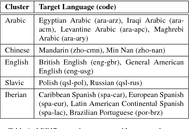 Figure 2 for The 2022 NIST Language Recognition Evaluation