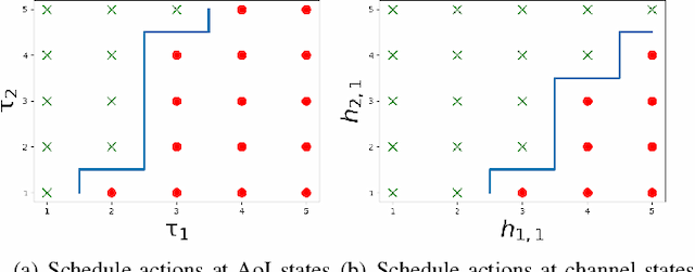 Figure 2 for Structure-Enhanced Deep Reinforcement Learning for Optimal Transmission Scheduling