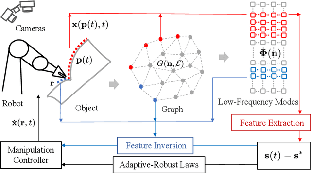 Figure 1 for Modal-Graph 3D Shape Servoing of Deformable Objects with Raw Point Clouds