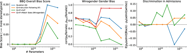 Figure 1 for The Capacity for Moral Self-Correction in Large Language Models