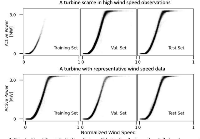 Figure 2 for Towards Fleet-wide Sharing of Wind Turbine Condition Information through Privacy-preserving Federated Learning
