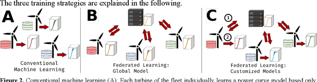 Figure 4 for Towards Fleet-wide Sharing of Wind Turbine Condition Information through Privacy-preserving Federated Learning