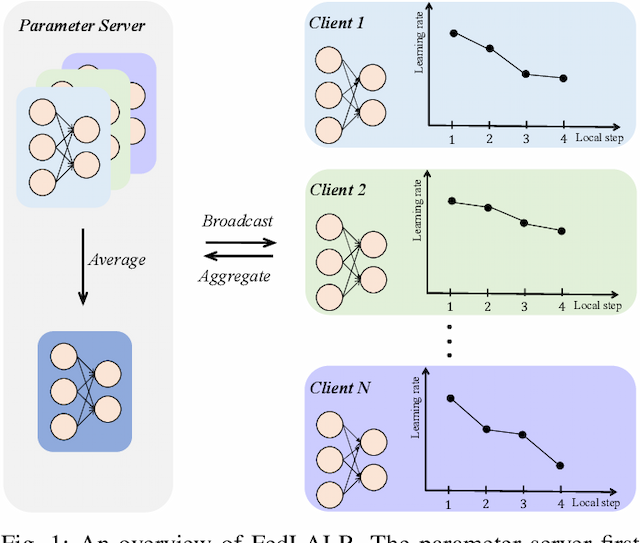 Figure 1 for FedLALR: Client-Specific Adaptive Learning Rates Achieve Linear Speedup for Non-IID Data