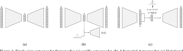 Figure 1 for A tutorial on multi-view autoencoders using the multi-view-AE library
