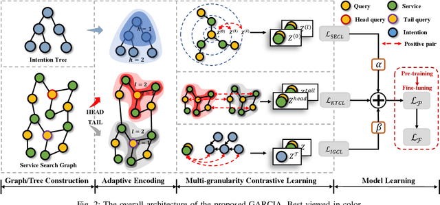 Figure 4 for GARCIA: Powering Representations of Long-tail Query with Multi-granularity Contrastive Learning