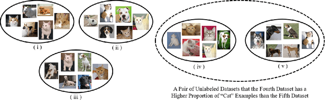Figure 2 for Making Binary Classification from Multiple Unlabeled Datasets Almost Free of Supervision
