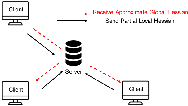 Figure 4 for Federated Empirical Risk Minimization via Second-Order Method