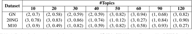 Figure 2 for Improving Contextualized Topic Models with Negative Sampling