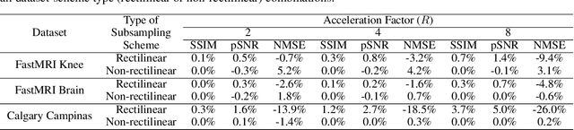 Figure 2 for On Retrospective k-space Subsampling schemes For Deep MRI Reconstruction
