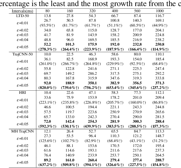 Figure 4 for Evaluating the Adversarial Robustness of Convolution-based Human Motion Prediction