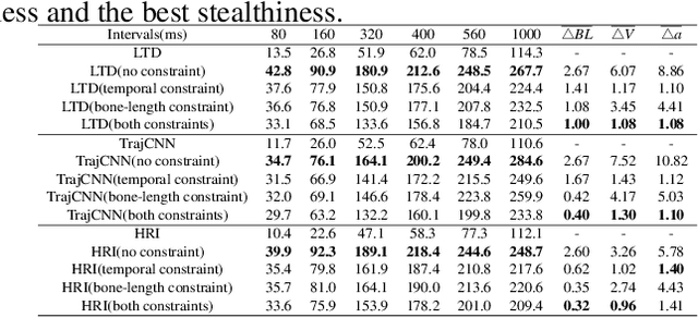 Figure 3 for Evaluating the Adversarial Robustness of Convolution-based Human Motion Prediction