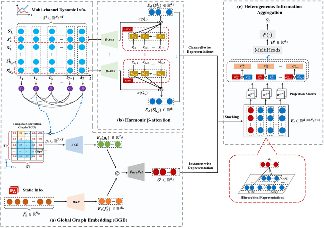 Figure 3 for HGV4Risk: Hierarchical Global View-guided Sequence Representation Learning for Risk Prediction