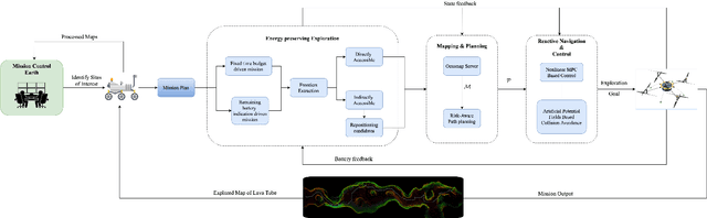 Figure 1 for Towards Energy Efficient Autonomous Exploration of Mars Lava Tube with a Martian Coaxial Quadrotor