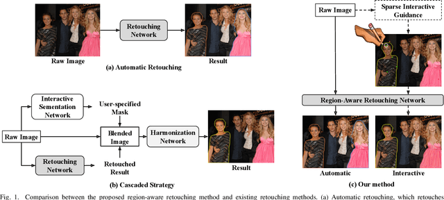 Figure 1 for Region-Aware Portrait Retouching with Sparse Interactive Guidance