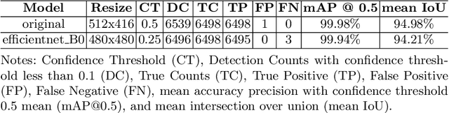 Figure 4 for An Application of Deep Learning for Sweet Cherry Phenotyping using YOLO Object Detection