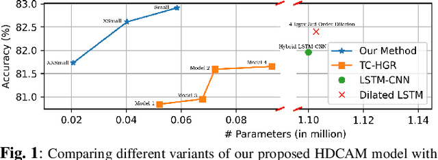 Figure 1 for Light-weighted CNN-Attention based architecture for Hand Gesture Recognition via ElectroMyography