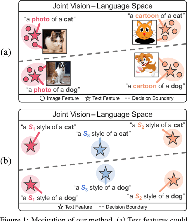 Figure 1 for PromptStyler: Prompt-driven Style Generation for Source-free Domain Generalization