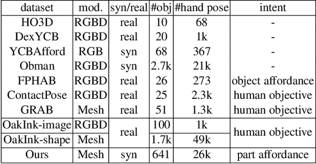 Figure 2 for AffordPose: A Large-scale Dataset of Hand-Object Interactions with Affordance-driven Hand Pose