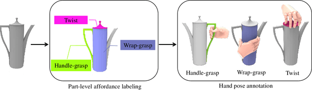 Figure 3 for AffordPose: A Large-scale Dataset of Hand-Object Interactions with Affordance-driven Hand Pose