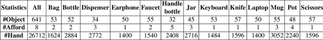 Figure 4 for AffordPose: A Large-scale Dataset of Hand-Object Interactions with Affordance-driven Hand Pose
