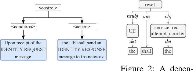 Figure 2 for Hermes: Unlocking Security Analysis of Cellular Network Protocols by Synthesizing Finite State Machines from Natural Language Specifications