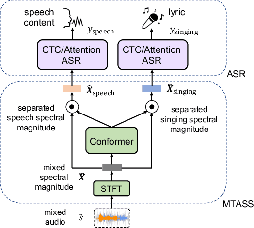 Figure 1 for Jointly Recognizing Speech and Singing Voices Based on Multi-Task Audio Source Separation
