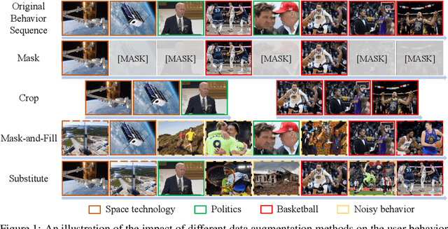 Figure 1 for AdaptSSR: Pre-training User Model with Augmentation-Adaptive Self-Supervised Ranking