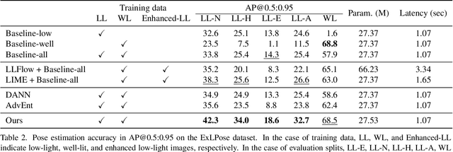 Figure 4 for Human Pose Estimation in Extremely Low-Light Conditions