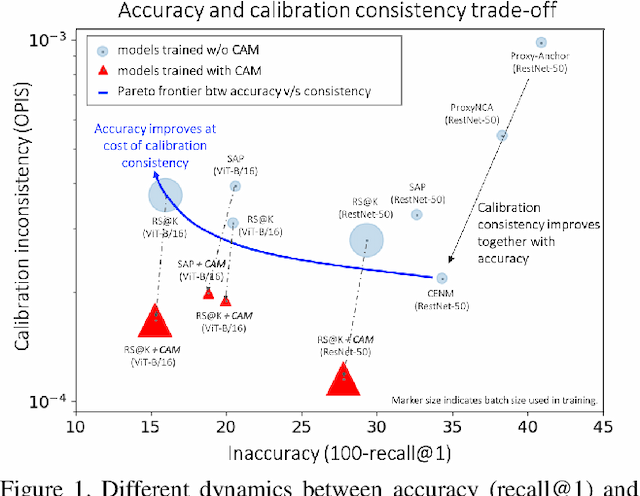 Figure 1 for Calibration-Aware Margin Loss: Pushing the Accuracy-Calibration Consistency Pareto Frontier for Deep Metric Learning