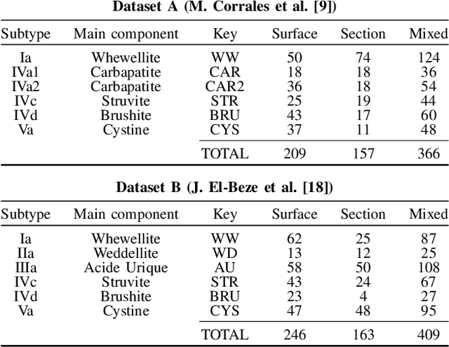 Figure 4 for Boosting Kidney Stone Identification in Endoscopic Images Using Two-Step Transfer Learning