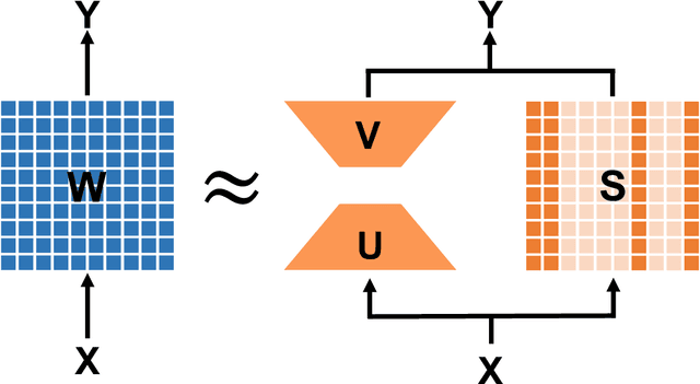 Figure 3 for LoSparse: Structured Compression of Large Language Models based on Low-Rank and Sparse Approximation