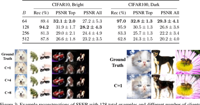Figure 4 for Hiding in Plain Sight: Disguising Data Stealing Attacks in Federated Learning