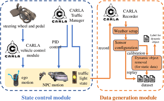 Figure 2 for CARLA-Loc: Synthetic SLAM Dataset with Full-stack Sensor Setup in Challenging Weather and Dynamic Environments
