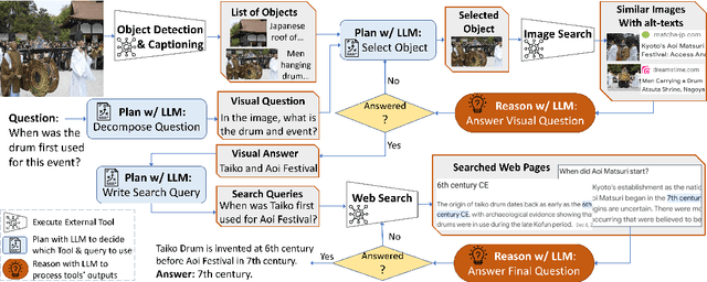 Figure 1 for AVIS: Autonomous Visual Information Seeking with Large Language Models