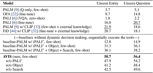 Figure 2 for AVIS: Autonomous Visual Information Seeking with Large Language Models