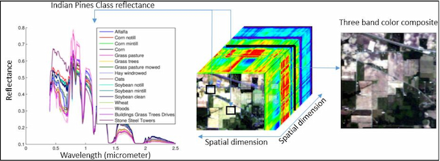 Figure 1 for Hyperspectral Images Classification and Dimensionality Reduction using spectral interaction and SVM classifier