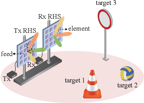 Figure 1 for Multi-target Detection for Reconfigurable Holographic Surfaces Enabled Radar