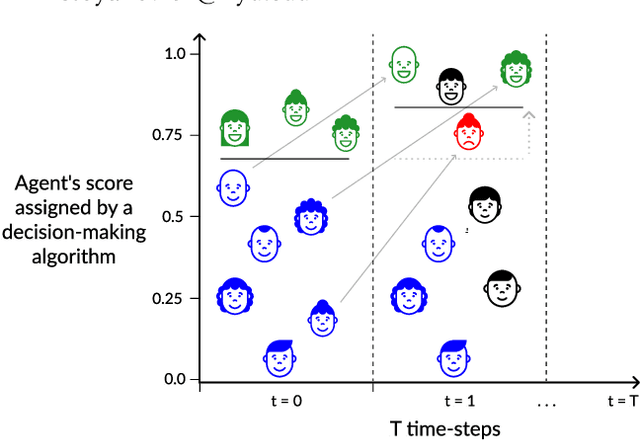 Figure 1 for Setting the Right Expectations: Algorithmic Recourse Over Time