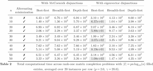 Figure 4 for Optimal Low-Rank Matrix Completion: Semidefinite Relaxations and Eigenvector Disjunctions