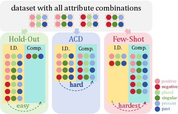 Figure 1 for Benchmarking and Improving Compositional Generalization of Multi-aspect Controllable Text Generation