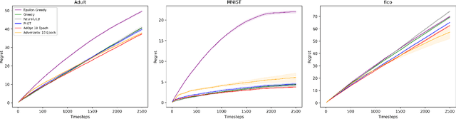 Figure 1 for Unbiased Decisions Reduce Regret: Adversarial Domain Adaptation for the Bank Loan Problem
