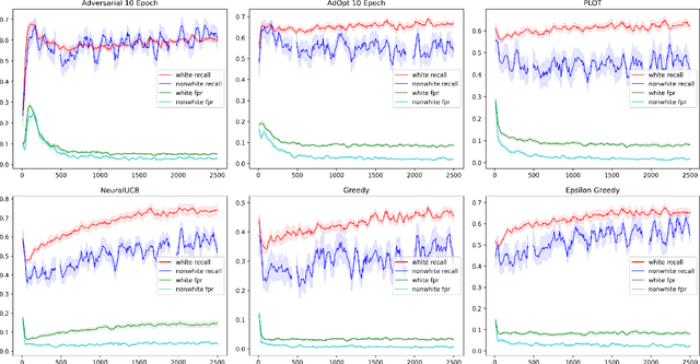 Figure 3 for Unbiased Decisions Reduce Regret: Adversarial Domain Adaptation for the Bank Loan Problem